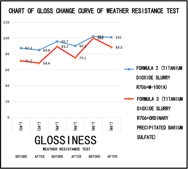 Comparison chart of gloss change curve of weather resistance test Comparison chart of gloss change curve of weather resistance test