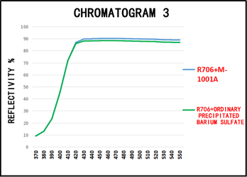 Chromatographic curve effect diagram Chromatographic curve effect diagram