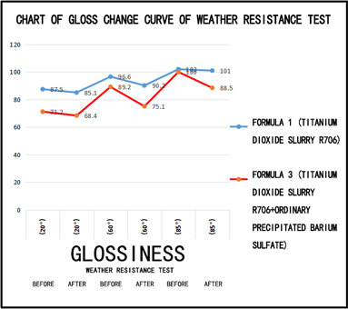 Comparison chart of gloss change curve of weather resistance test Comparison chart of gloss change curve of weather resistance test