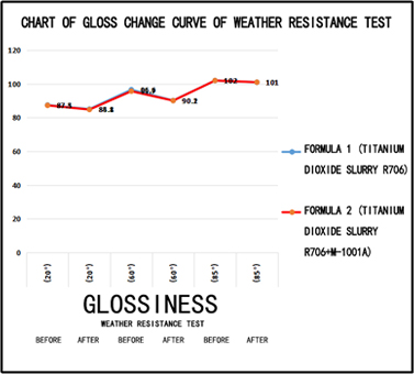 Comparison chart of gloss change curve of weather resistance test Comparison chart of gloss change curve of weather resistance test