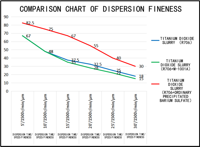 Comparison chart of dispersion fineness Comparison chart of dispersion fineness