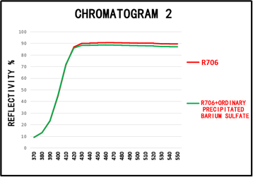 Chromatographic curve effect diagram Chromatographic curve effect diagram