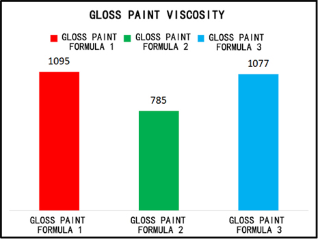Viscosity data comparison chart Viscosity data comparison chart